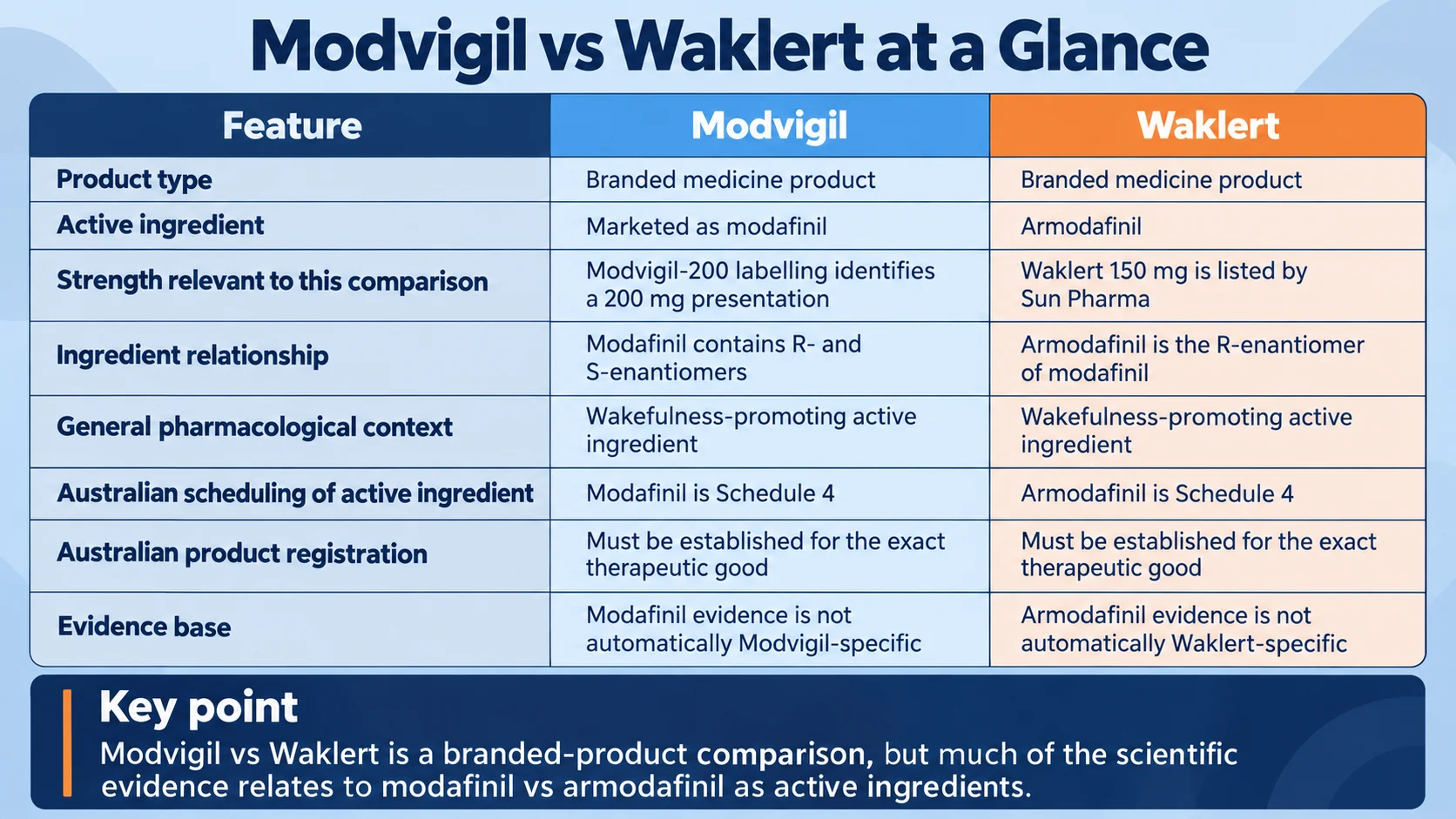 Modvigil vs Waklert comparison infographic showing active ingredient, strength, ingredient relationship, Australian scheduling, registration context, and evidence base.