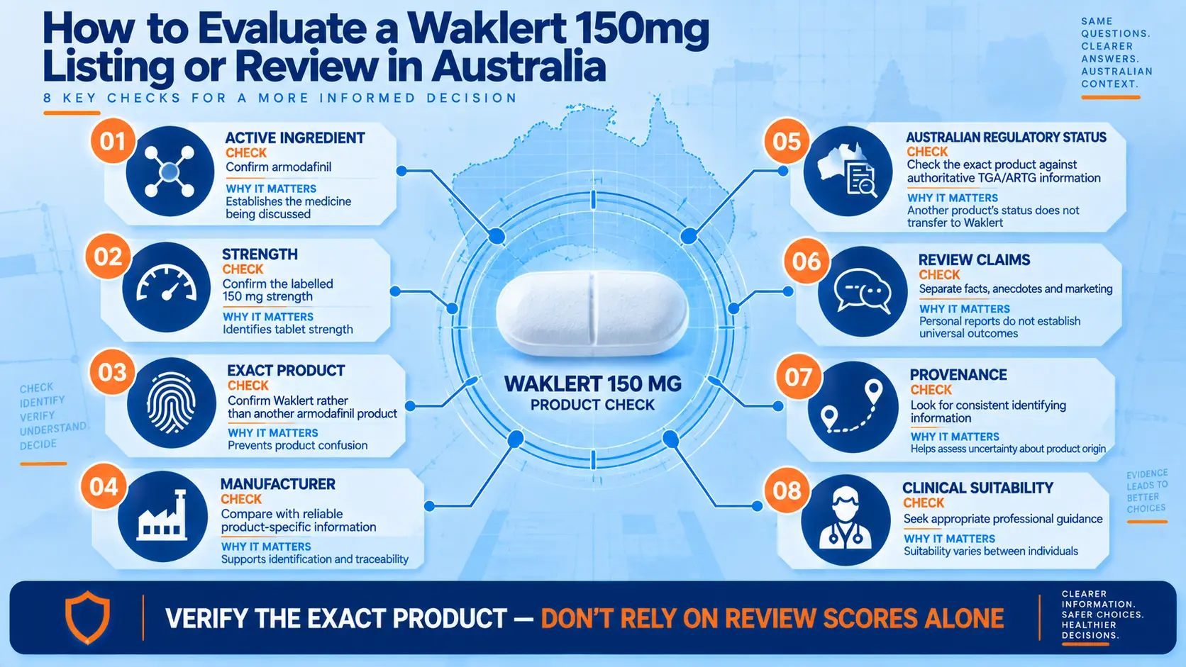 Eight checks for evaluating a Waklert 150mg listing or review in Australia, including product identity, regulation, provenance and suitability