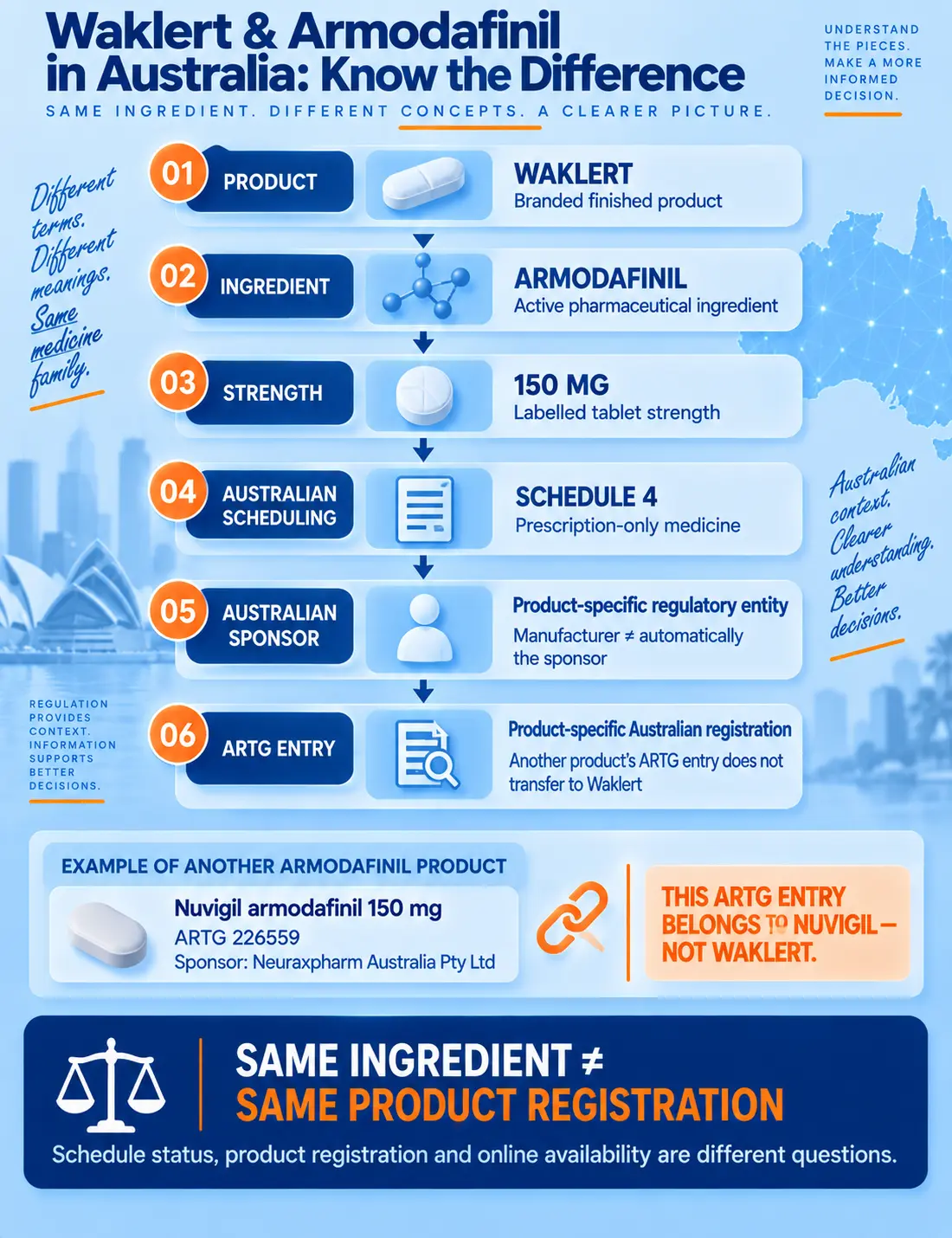 Waklert and armodafinil Australia infographic explaining product identity, 150 mg strength, Schedule 4, sponsor and product-specific ARTG registration