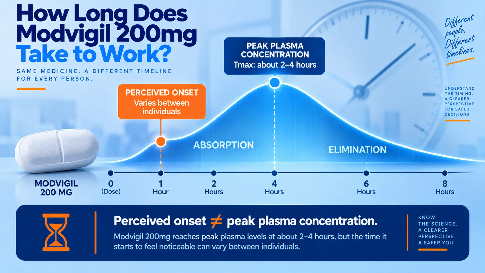 Modvigil 200mg timing illustration showing variable perceived onset and peak plasma concentration at about 2–4 hours