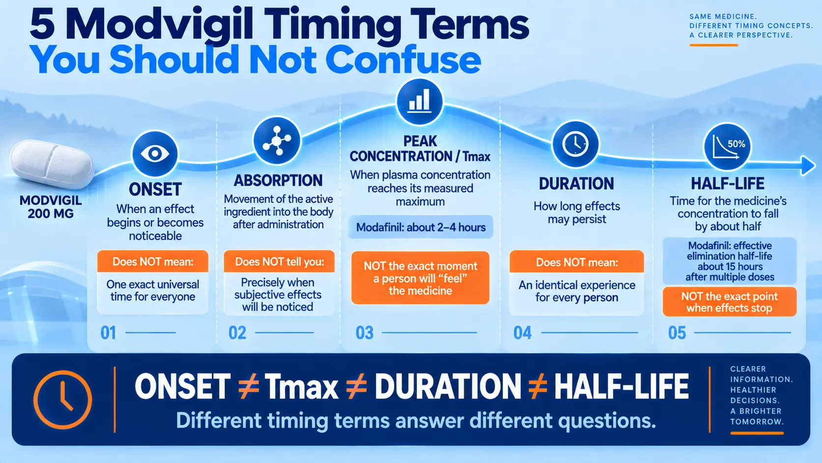 How Long Does Modvigil 200mg Take to Work