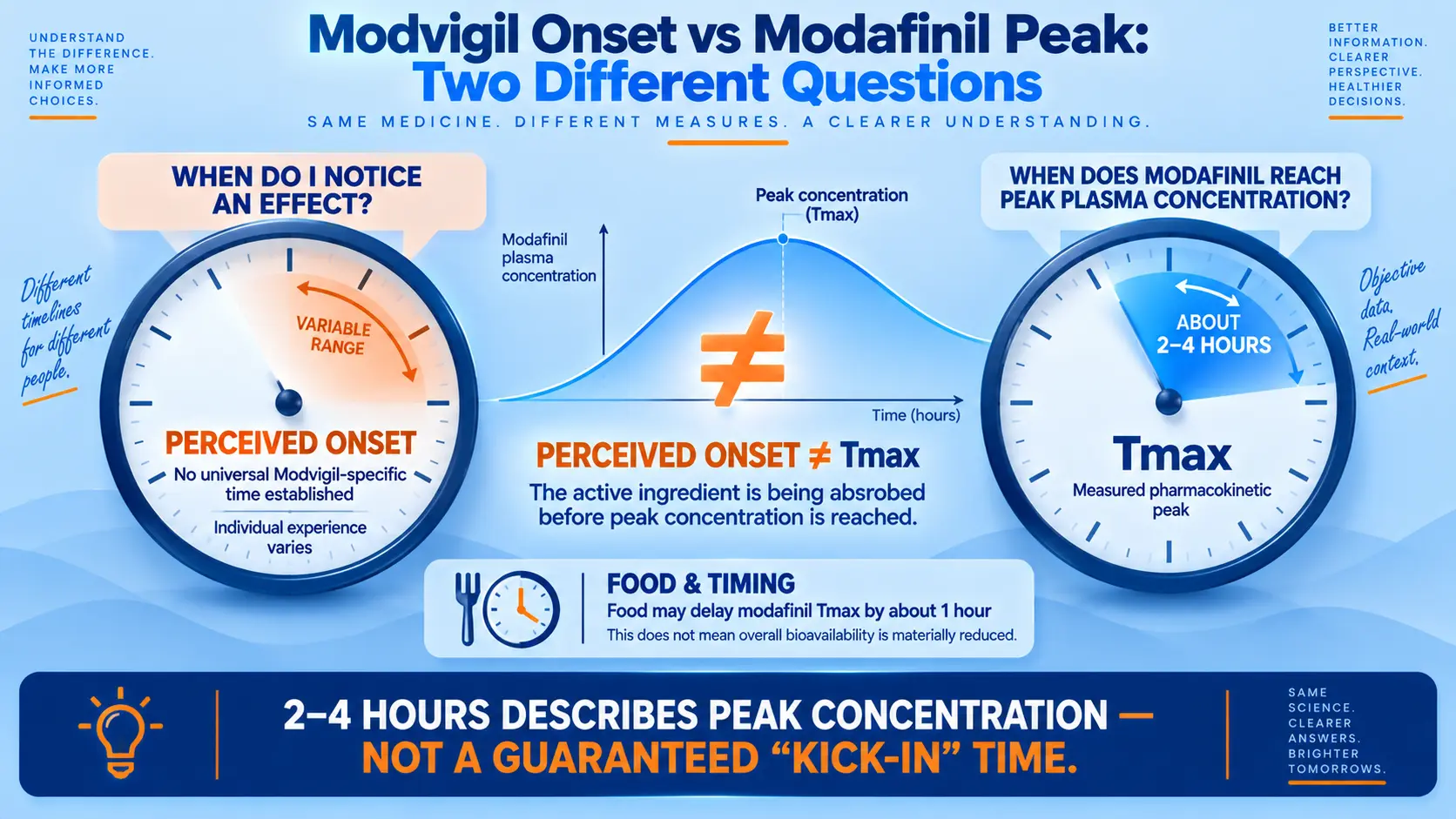 Comparison of variable Modvigil perceived onset with modafinil peak plasma concentration at about 2–4 hours