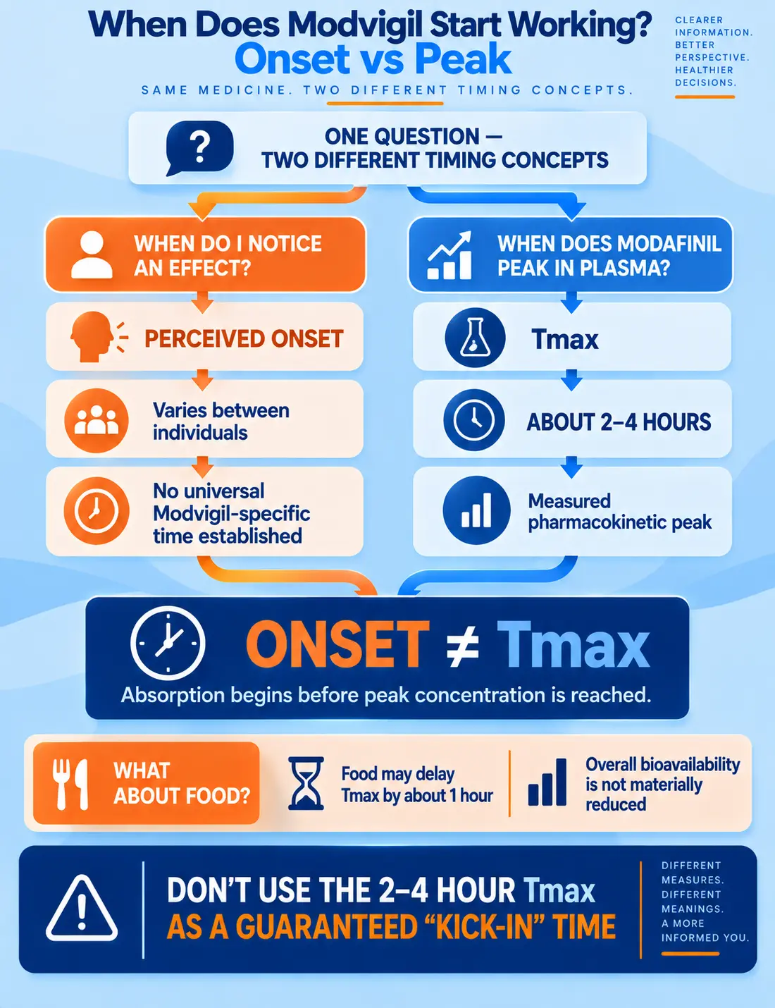 Modvigil onset versus Tmax infographic explaining perceived onset, the 2–4 hour modafinil plasma peak and the effect of food on Tmax