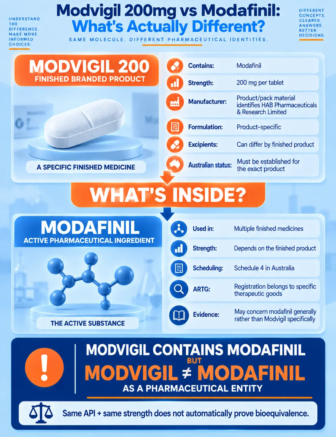 Modvigil 200mg vs modafinil infographic explaining the difference between a finished branded product and its active pharmaceutical ingredient