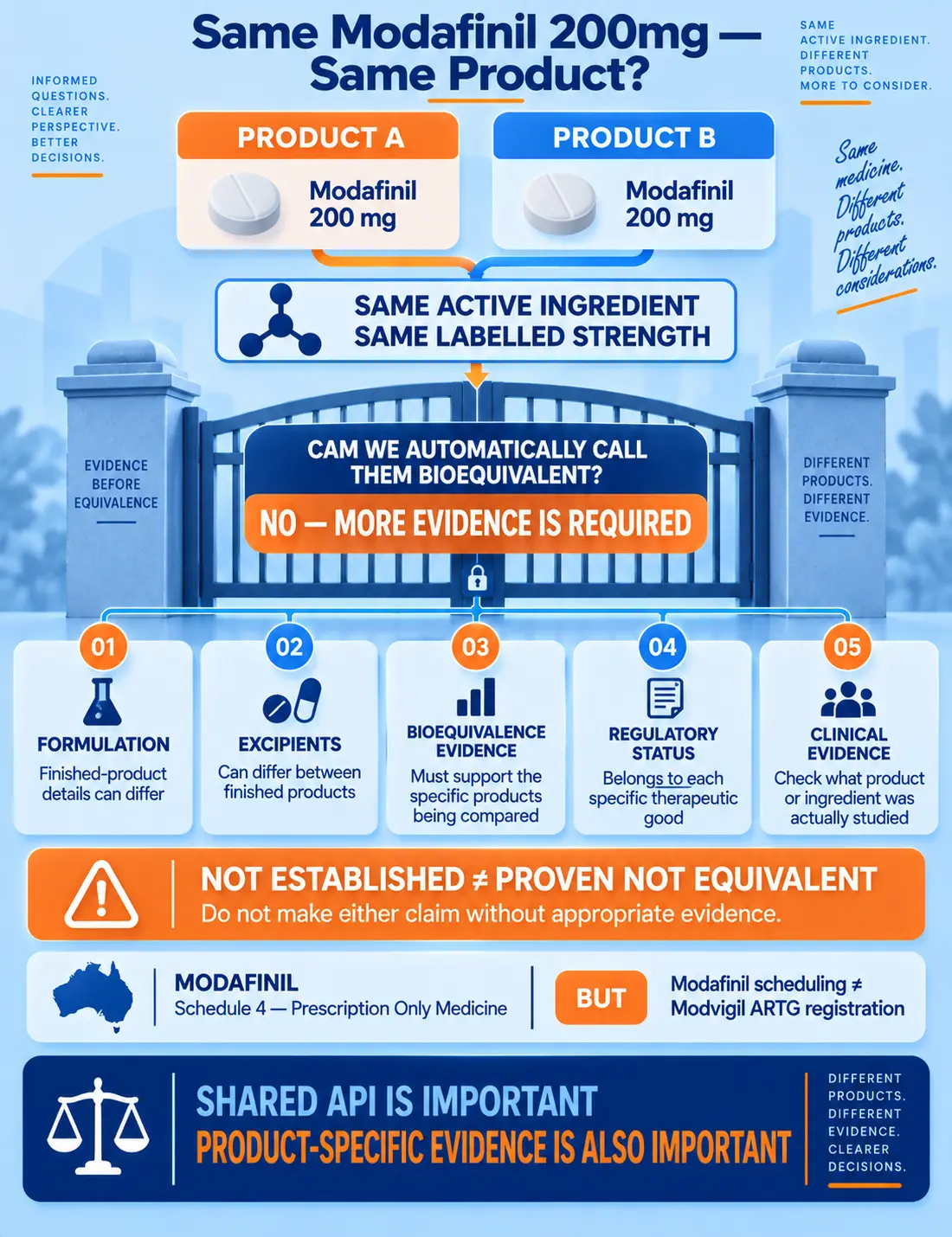 Modafinil 200mg infographic explaining why the same active ingredient and strength do not automatically establish bioequivalence between products