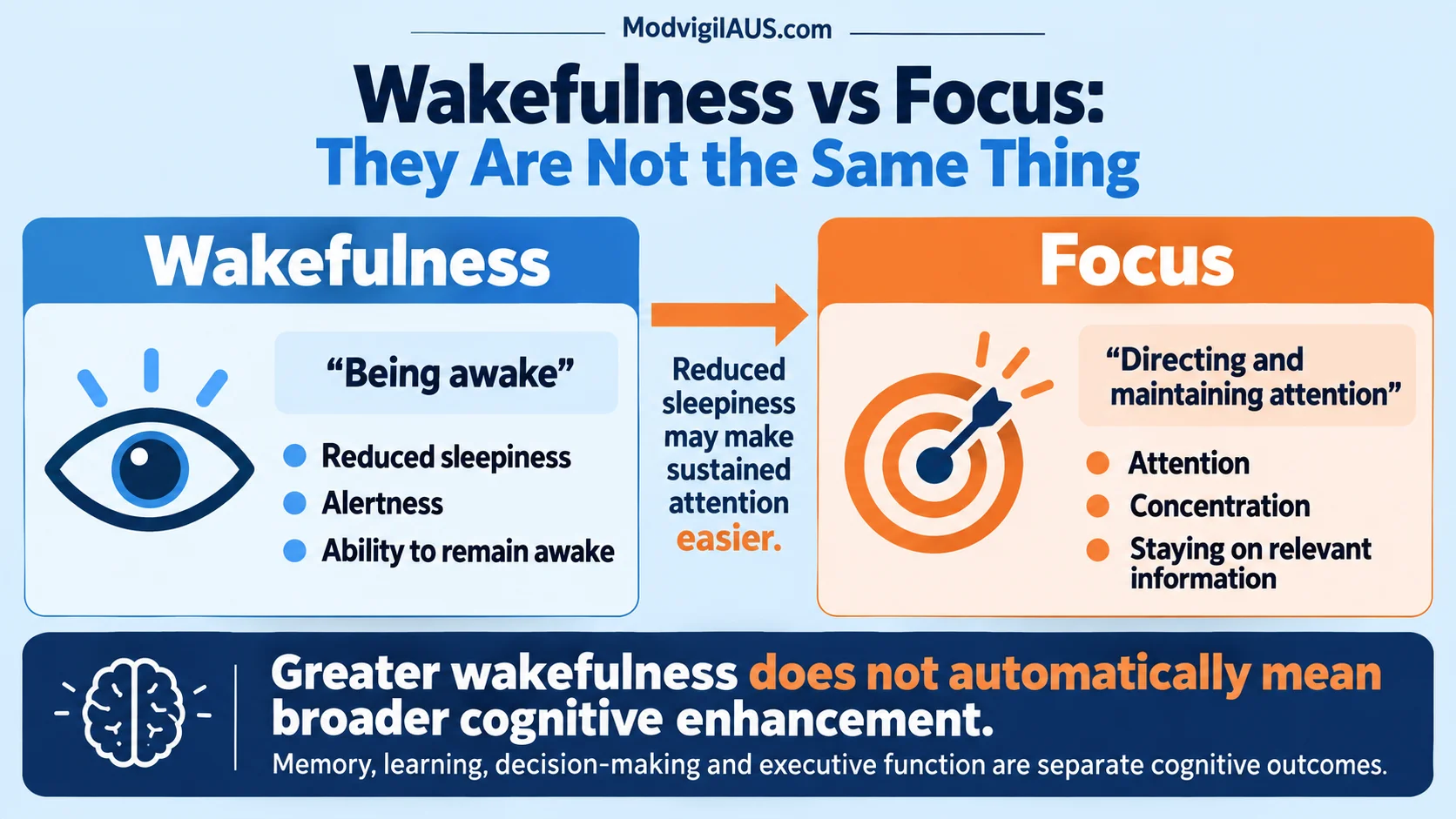 Wakefulness vs Focus infographic comparing being awake, reduced sleepiness and alertness with attention, concentration and maintaining focus.