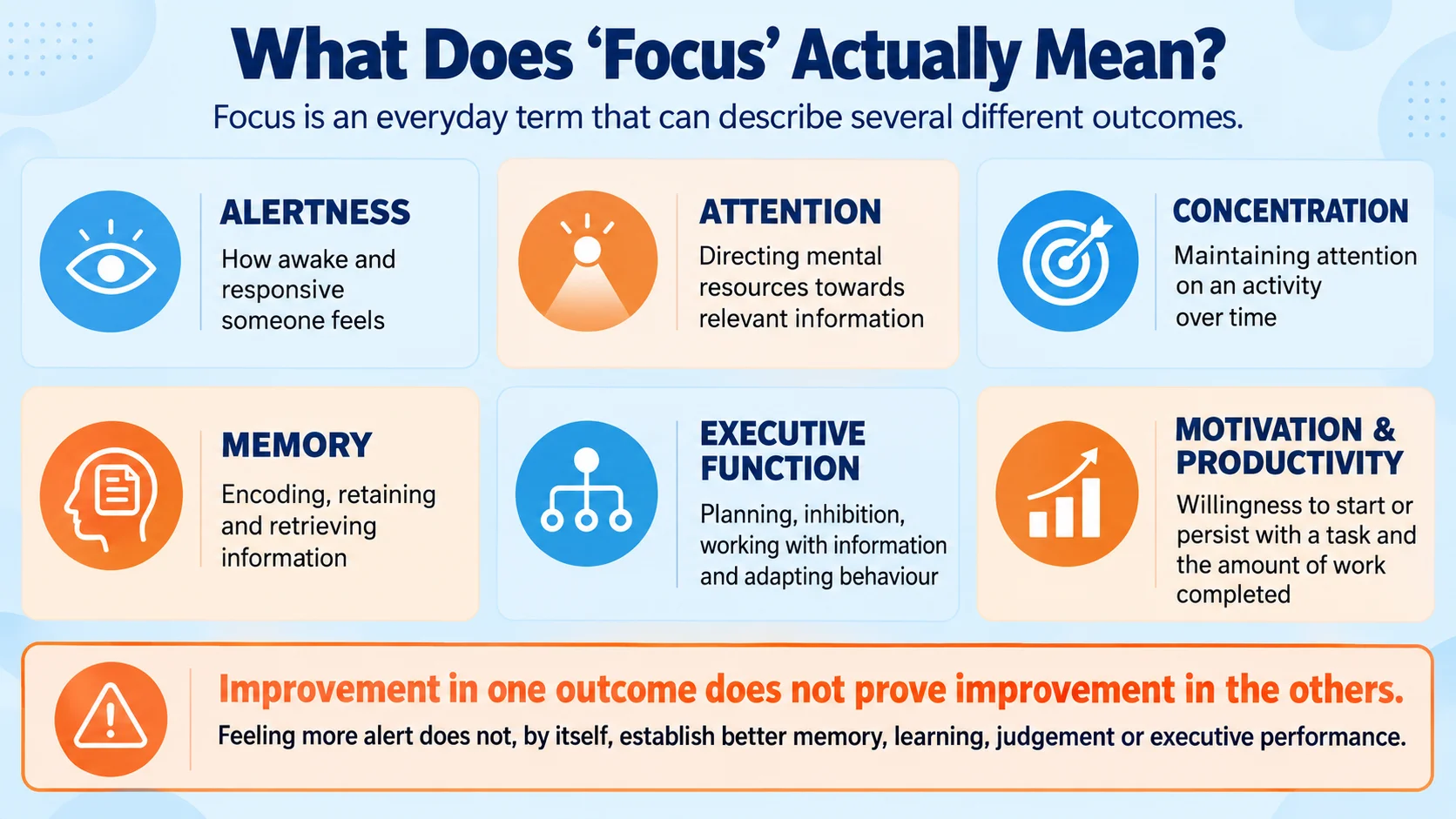 Focus KW infographic explaining alertness, attention, concentration, memory, executive function, motivation and productivity as different focus-related outcomes.