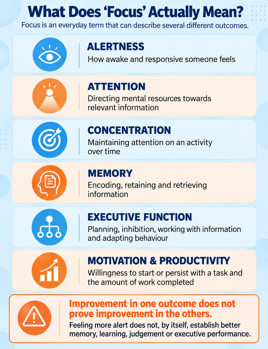 Focus KW infographic explaining the differences between alertness, attention, concentration, memory, executive function, motivation and productivity.