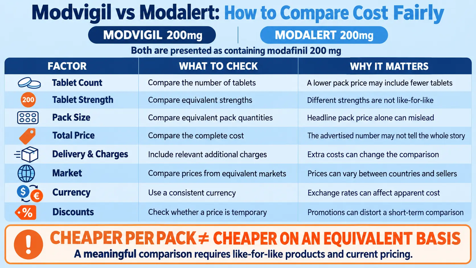 Modvigil alternative to Modalert cost comparison infographic showing eight factors for comparing Modvigil 200mg and Modalert 200mg fairly, including tablet count, strength, pack size, total price, delivery charges, market, currency, and discounts.