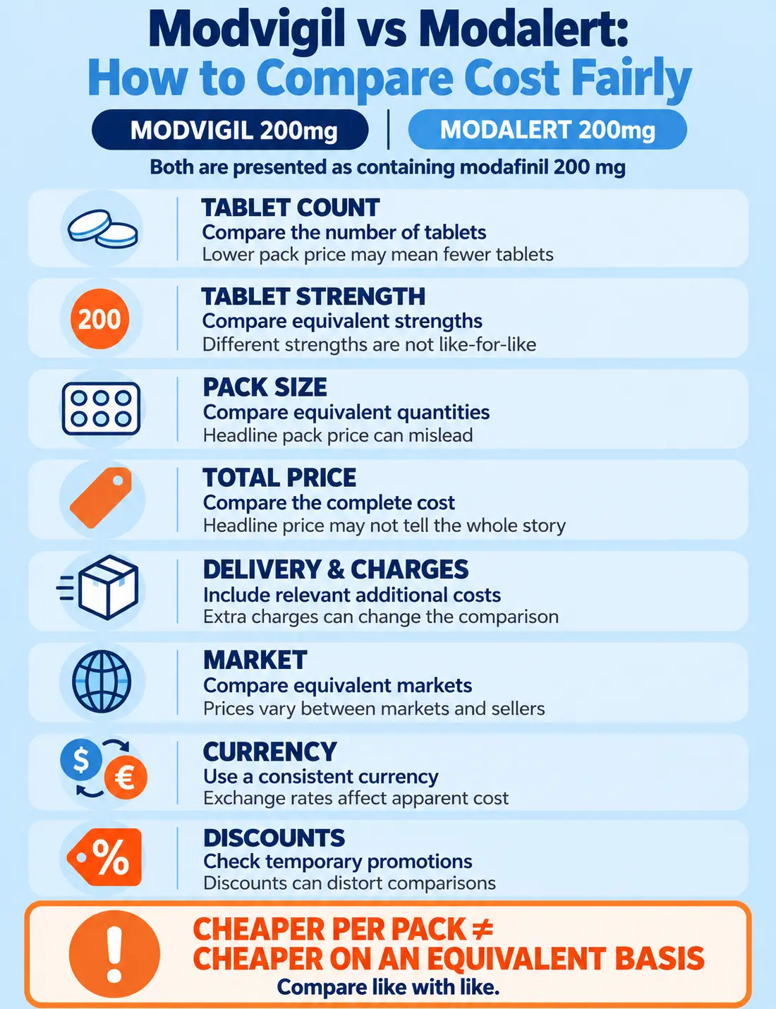 Modvigil alternative to Modalert cost comparison infographic showing eight factors to compare Modvigil 200mg and Modalert 200mg fairly, including tablet count, strength, pack size, total price, delivery charges, market, currency and discounts.