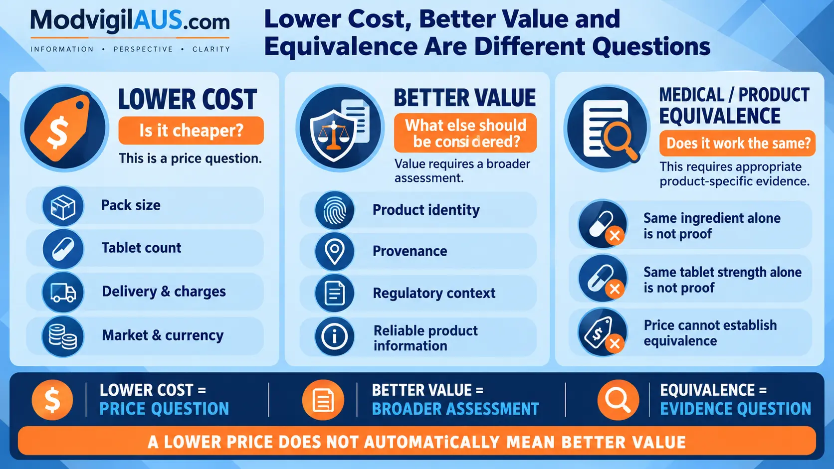 Modvigil alternative to Modalert infographic explaining the differences between lower cost, better value, and medical or product equivalence.