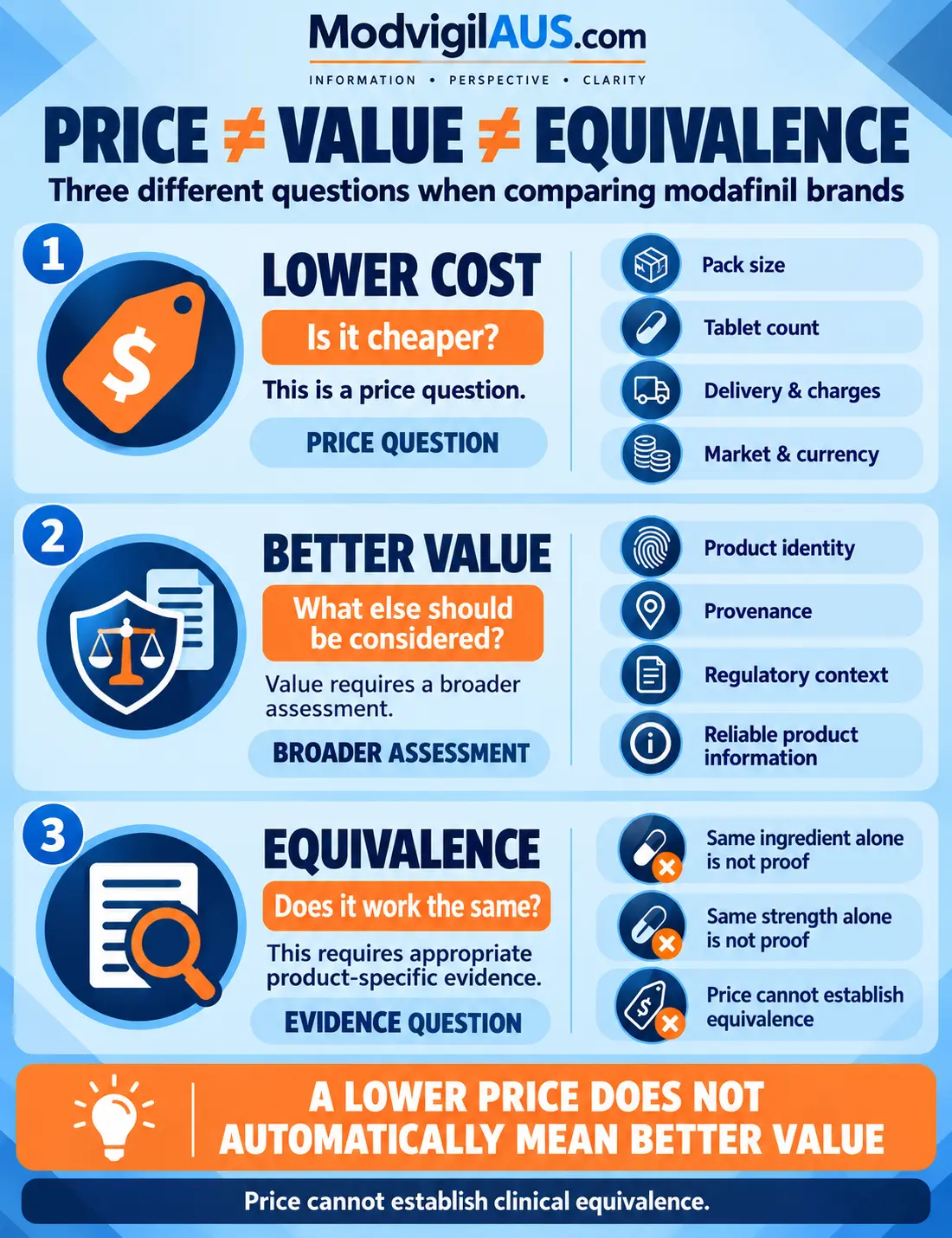 Modvigil alternative to Modalert infographic explaining why price, value, and medical or product equivalence are different questions when comparing modafinil brands.