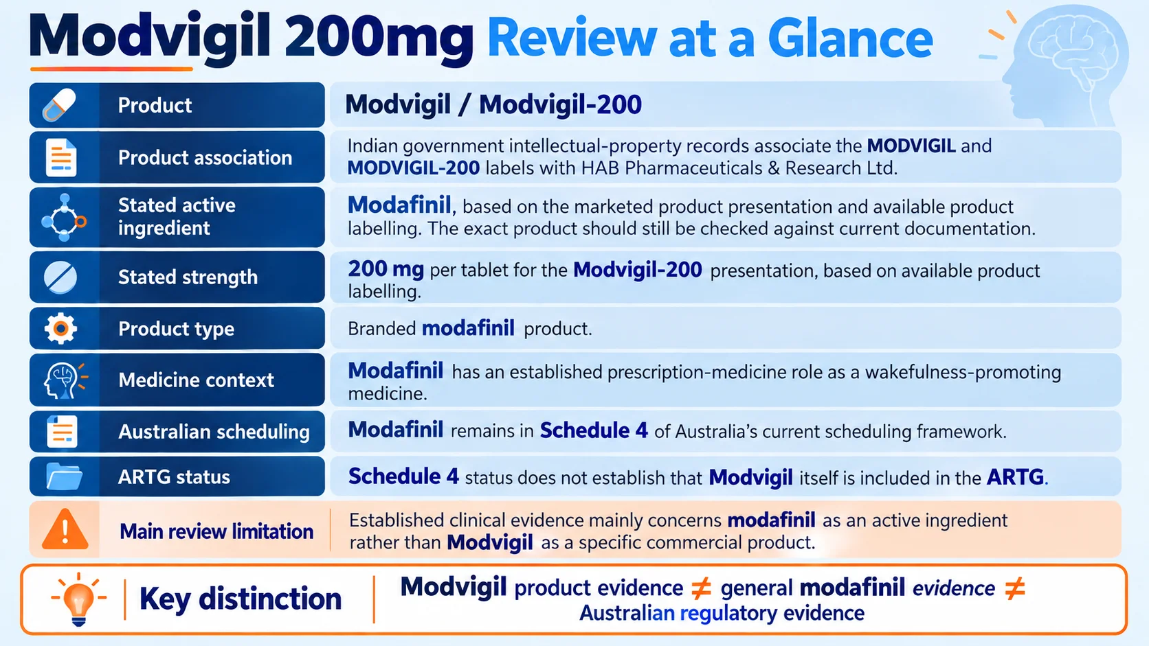 Modvigil 200mg review infographic summarising product details, modafinil 200 mg strength, Schedule 4 status, ARTG context, and key evidence limitations in Australia.