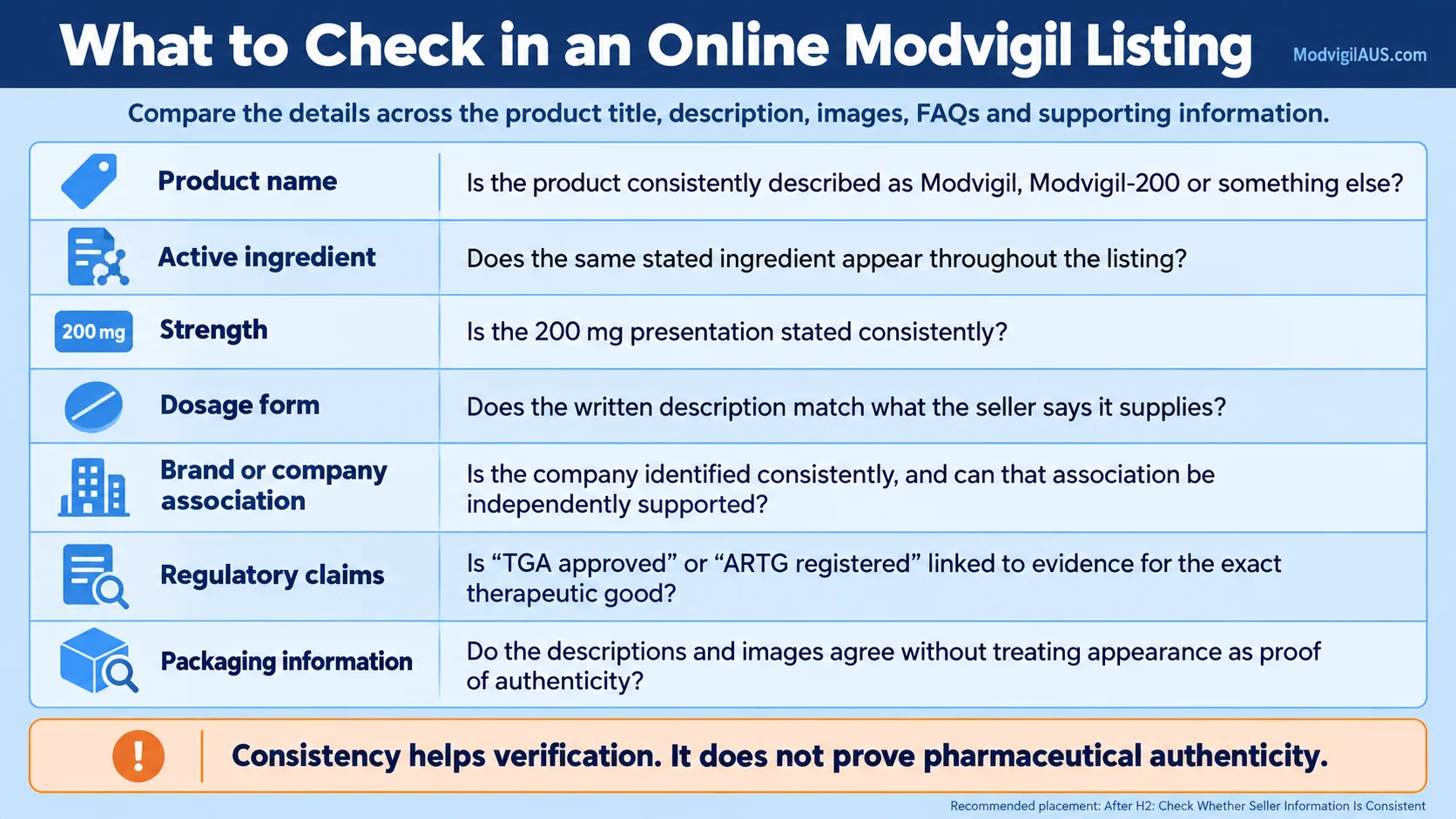 Buy Modvigil 200mg Online verification infographic showing seven checks for product name, active ingredient, strength, dosage form, company association, regulatory claims, and packaging information.