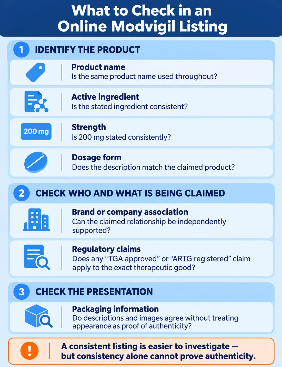 Buy Modvigil 200mg Online verification infographic showing seven checks for product identity, active ingredient, strength, dosage form, company association, regulatory claims, and packaging information.