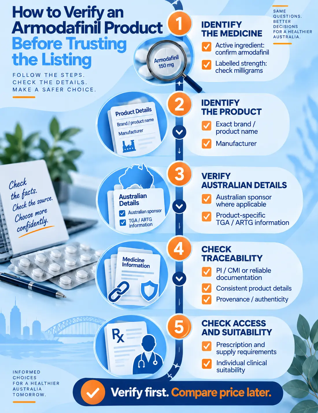 Buy Armodafinil Online Australia verification journey showing product identity, regulatory, traceability and supply checks