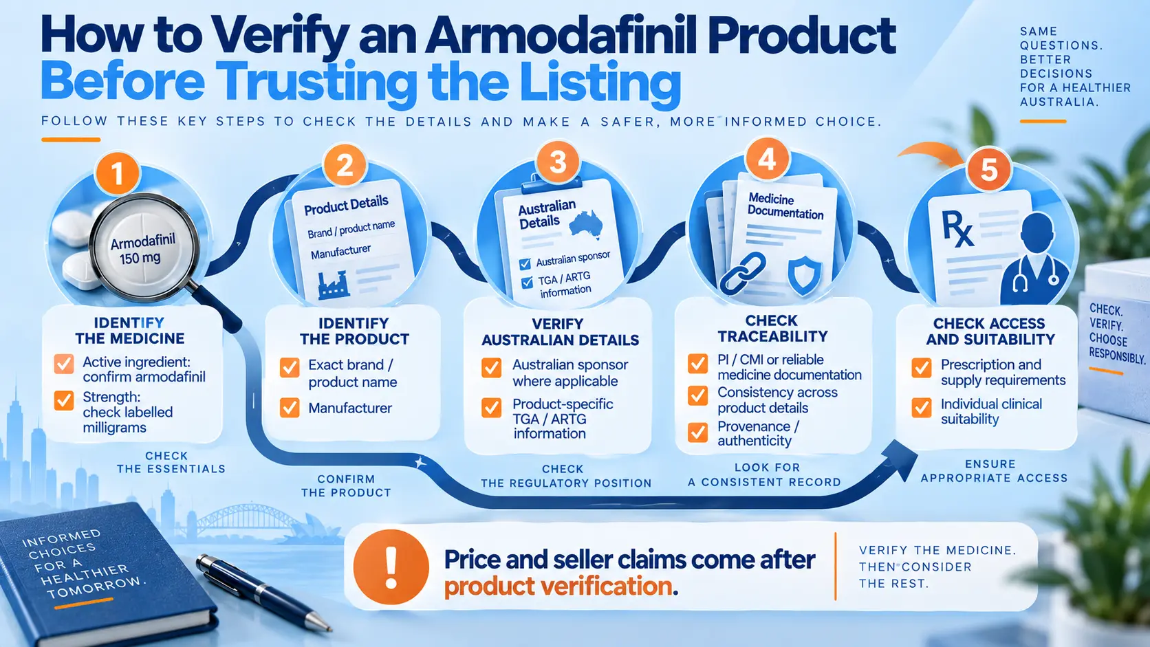 Buy Armodafinil Online Australia verification pathway showing medicine identity, Australian regulatory details, traceability, supply and suitability checks