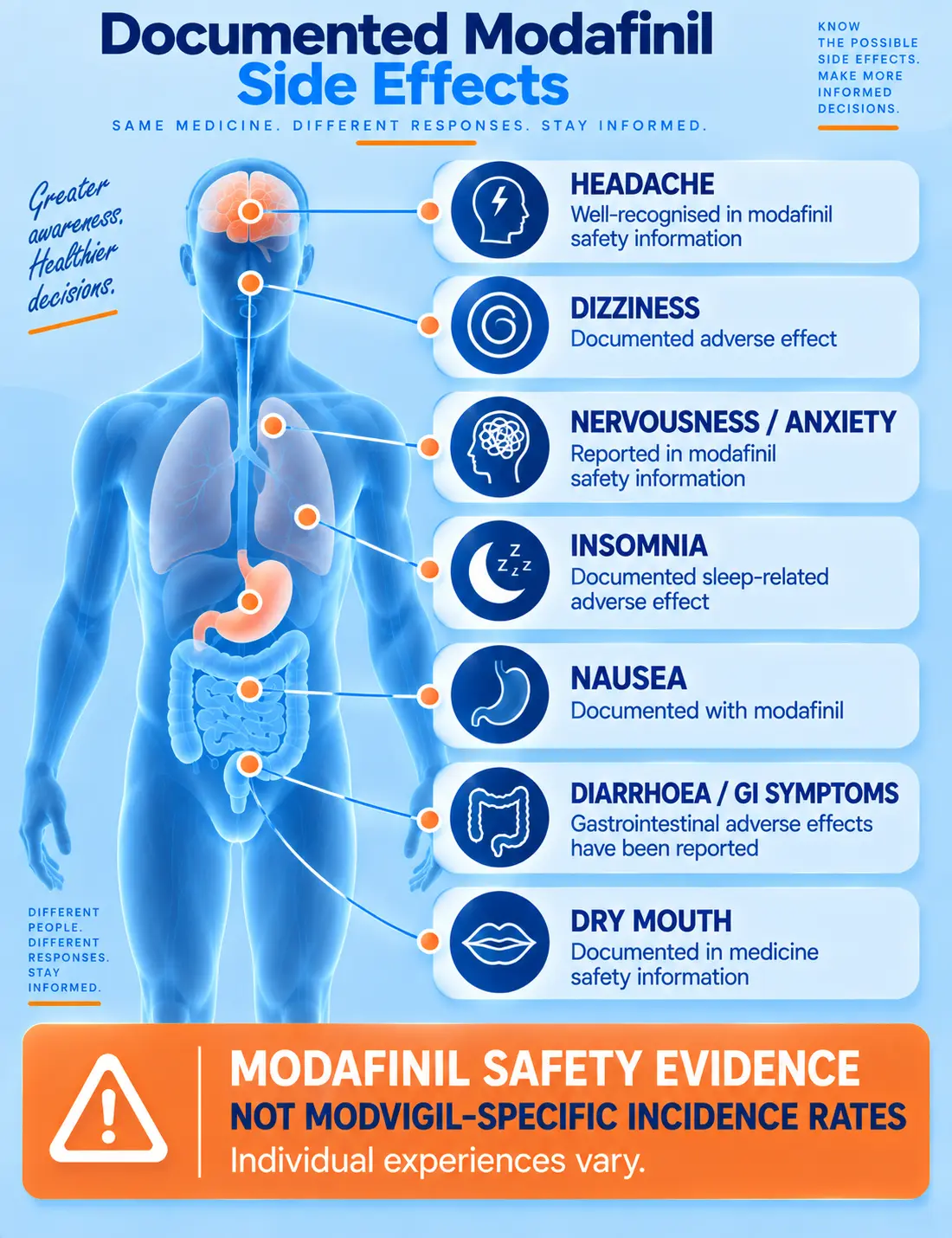Body diagram of documented modafinil side effects: headache, dizziness, nervousness, insomnia, nausea, diarrhoea, dry mouth