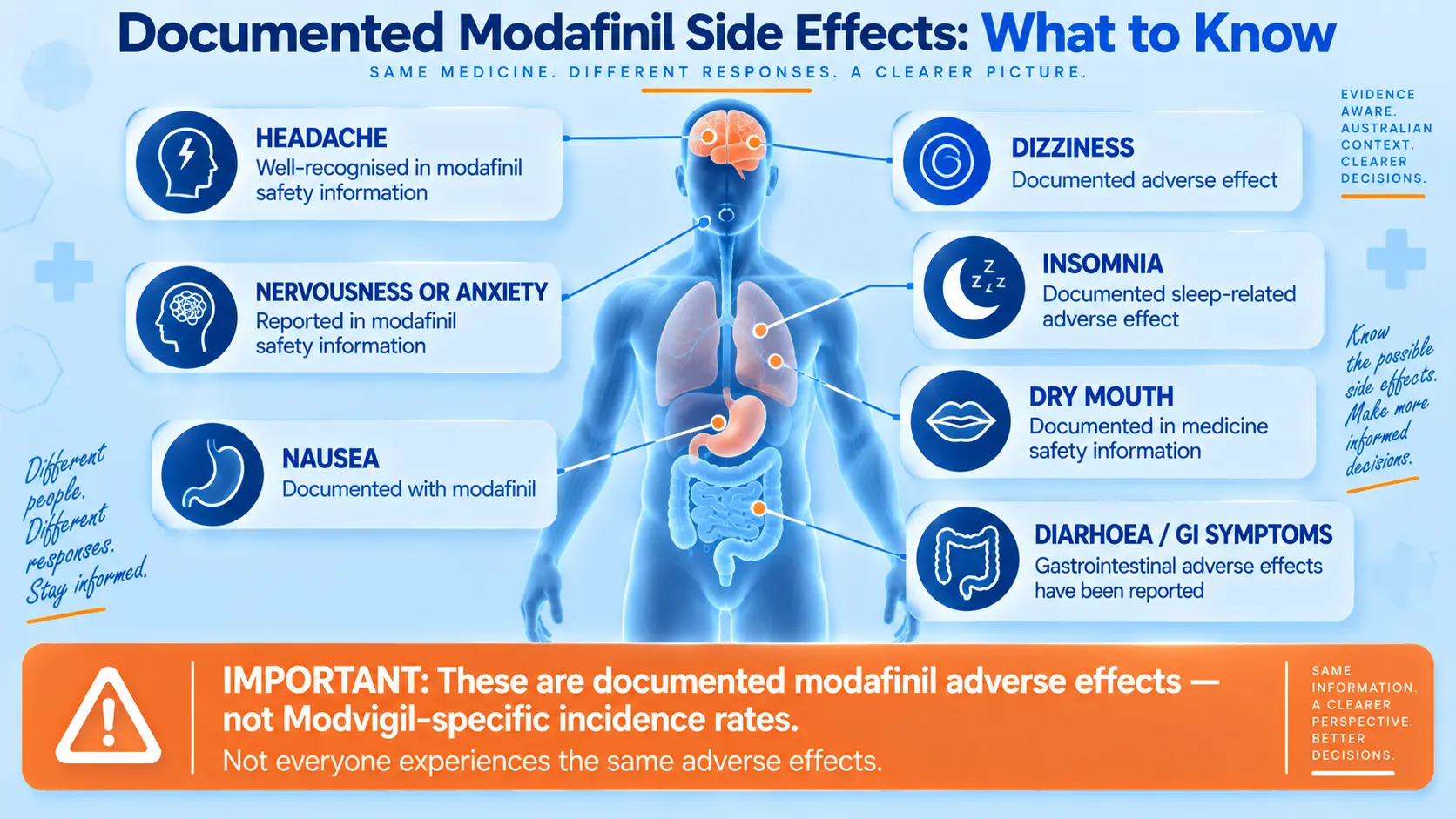 Body diagram of documented modafinil side effects: headache, dizziness, nervousness, insomnia, nausea, diarrhoea, dry mouth