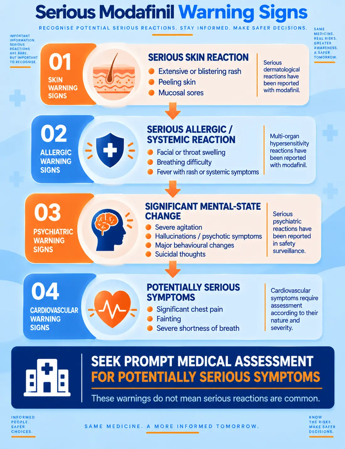 Four categories of serious modafinil warning signs: skin reactions, allergic reactions, psychiatric changes, cardiovascular symptoms