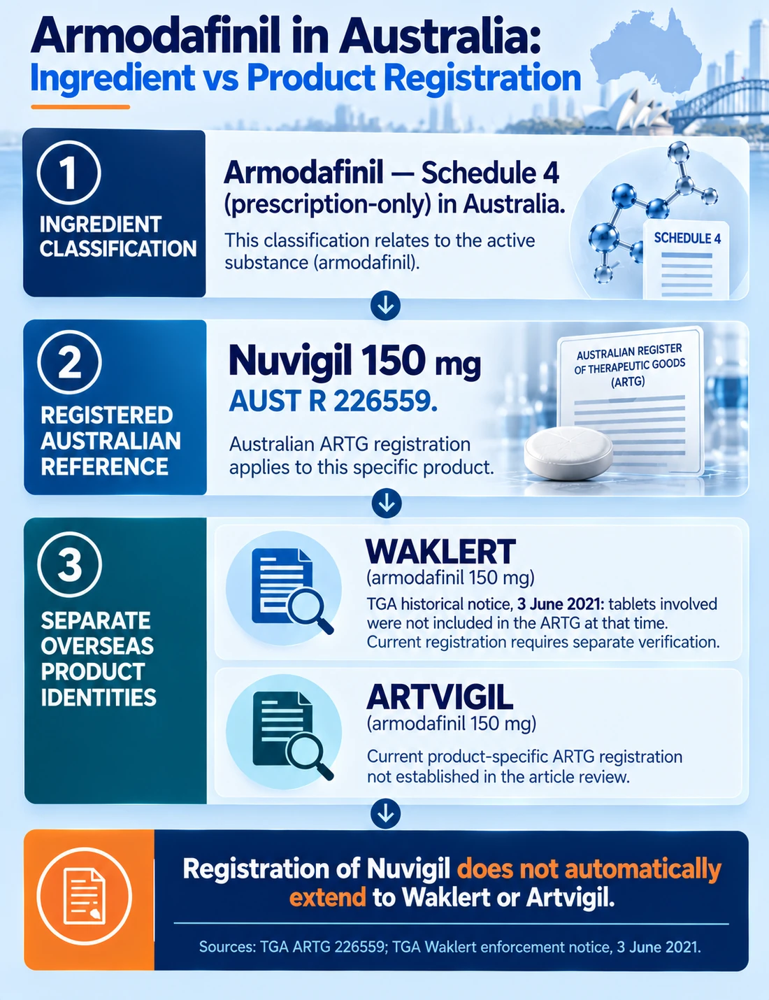 Mobile diagram of armodafinil classification and product registration