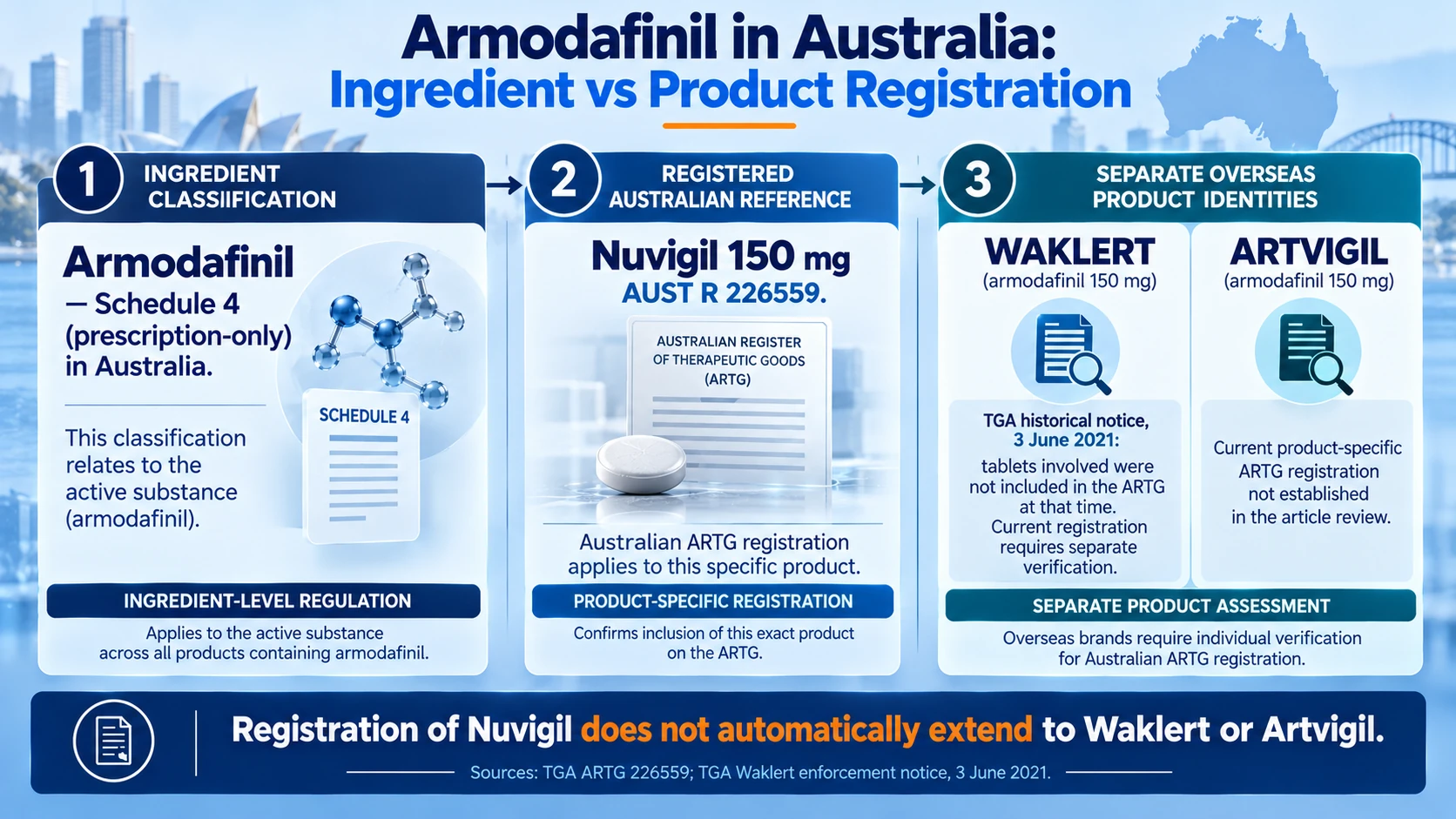 Diagram explaining armodafinil Schedule 4 classification and separate product registration