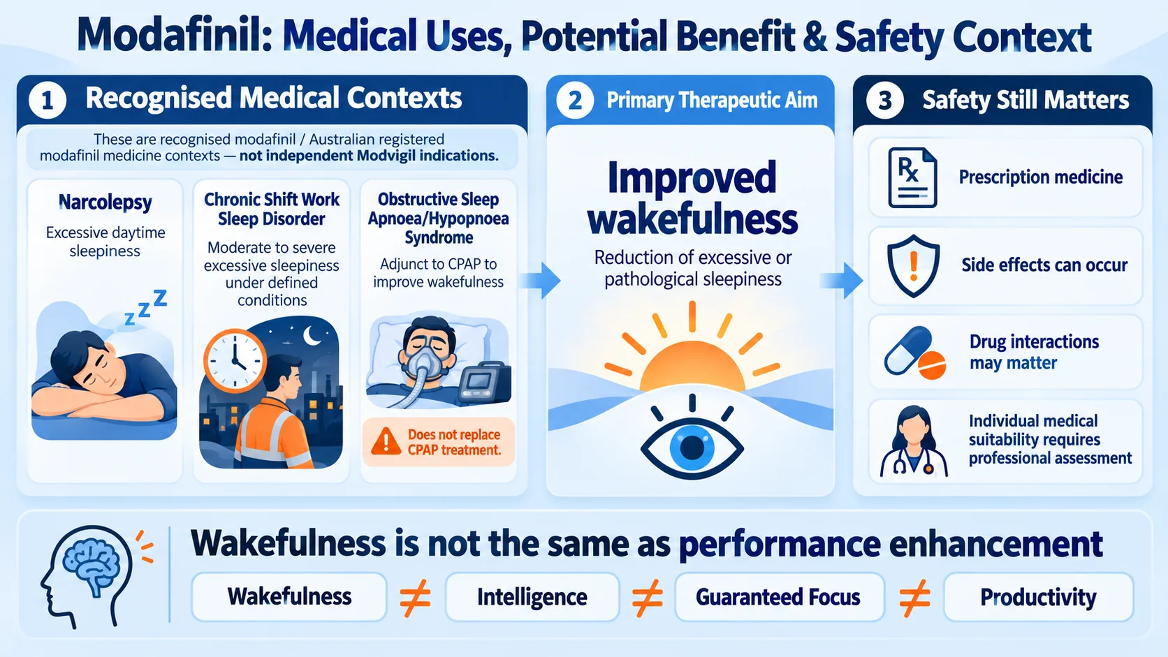 Modvigil 200mg uses infographic explaining recognised modafinil medical contexts, improved wakefulness, safety considerations, drug interactions, and clinical oversight.