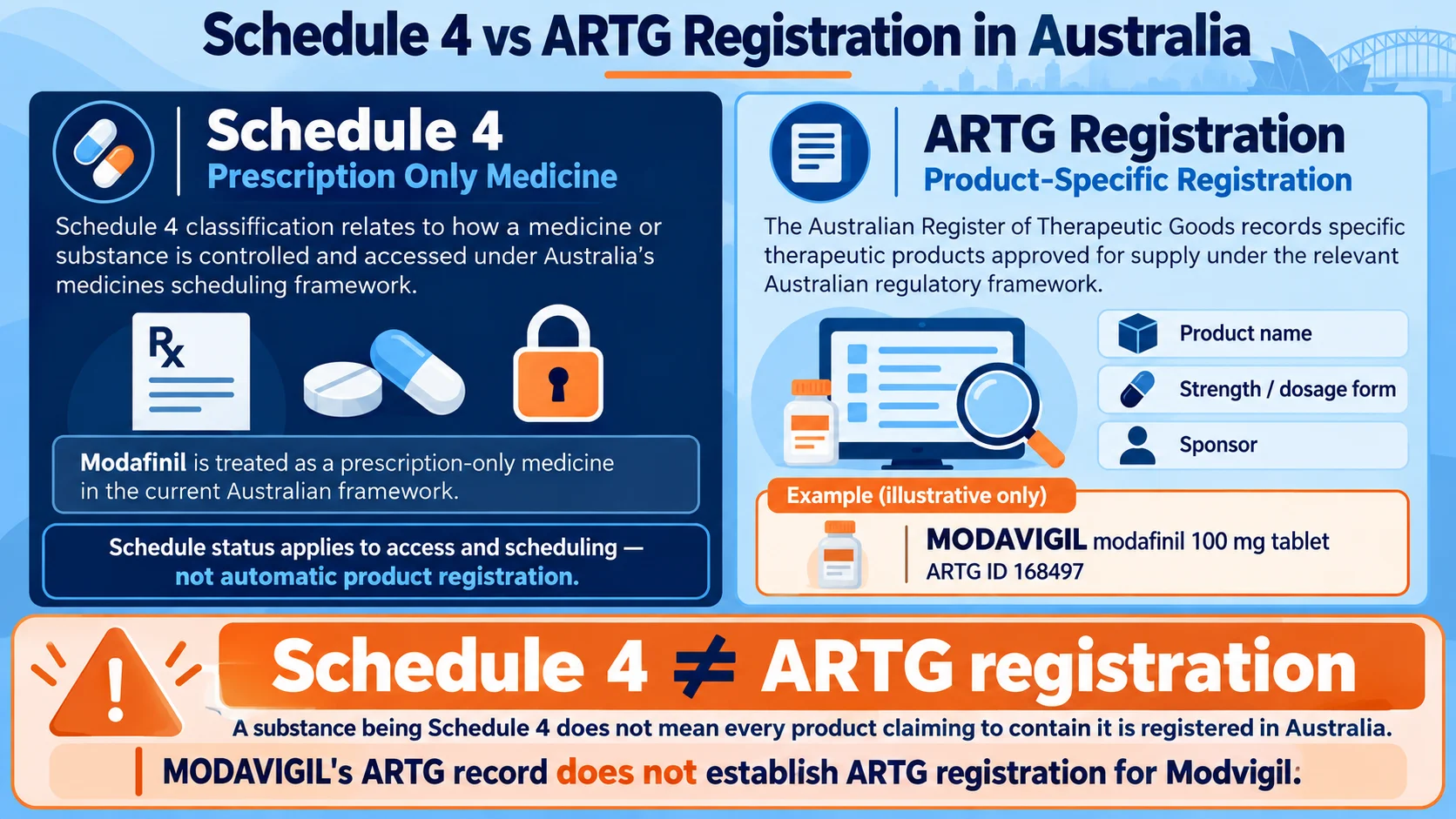 Schedule 4 vs ARTG registration infographic explaining Australian modafinil regulation, ARTG product records, and modvigil 200mg uses in the context of prescription-only medicine access and product registration.